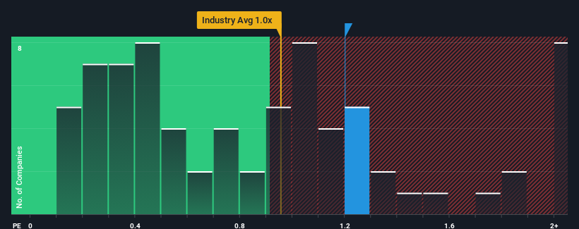 ps-multiple-vs-industry