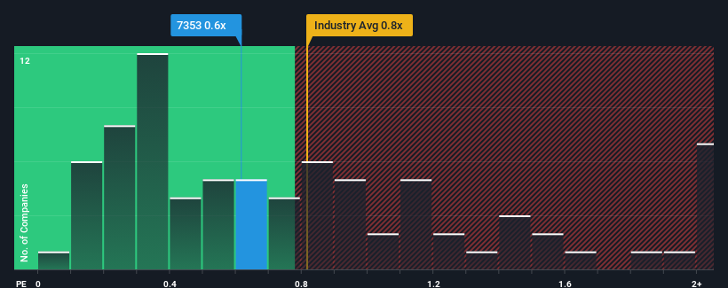 ps-multiple-vs-industry