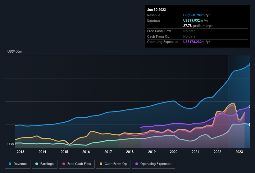 earnings-and-revenue-history