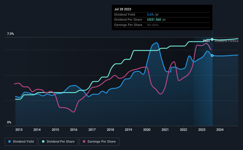 historic-dividend