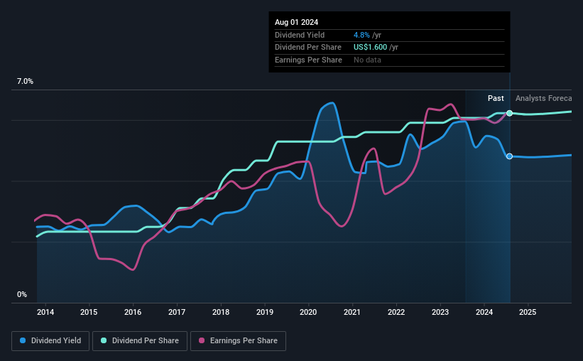 historic-dividend