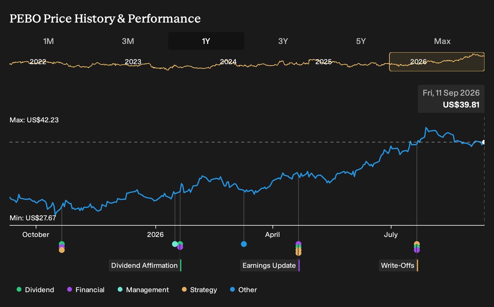 NasdaqGS:PEBO 1-Year Stock Price Chart