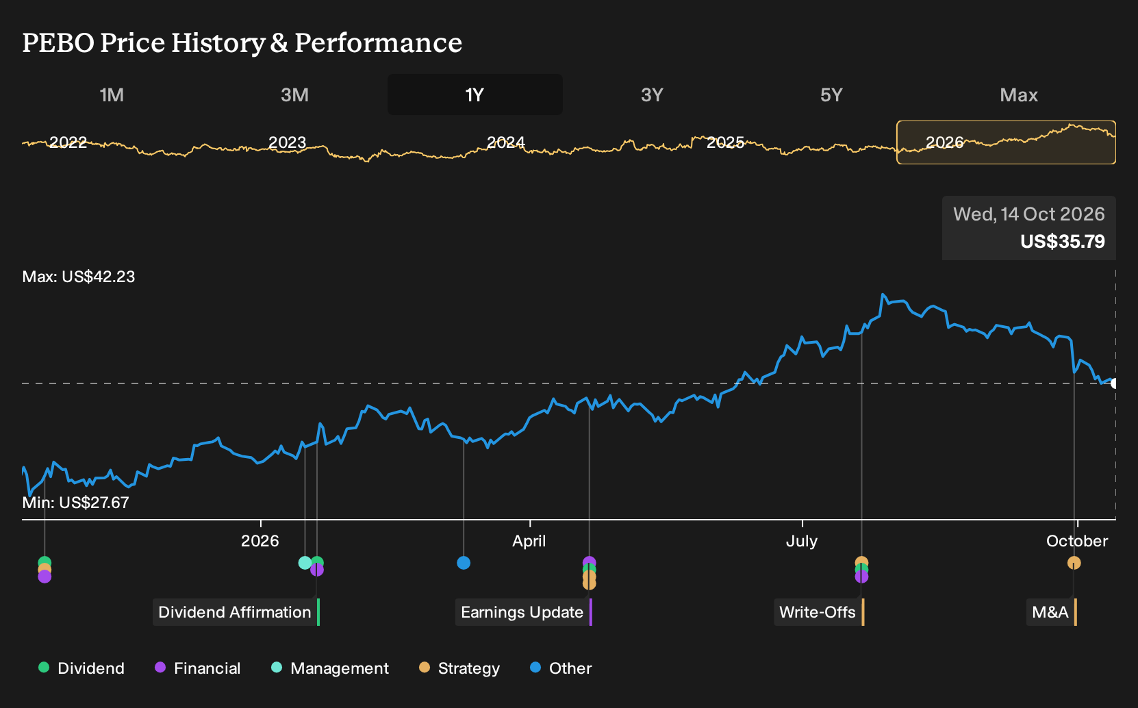 NasdaqGS:PEBO 1-Year Stock Price Chart