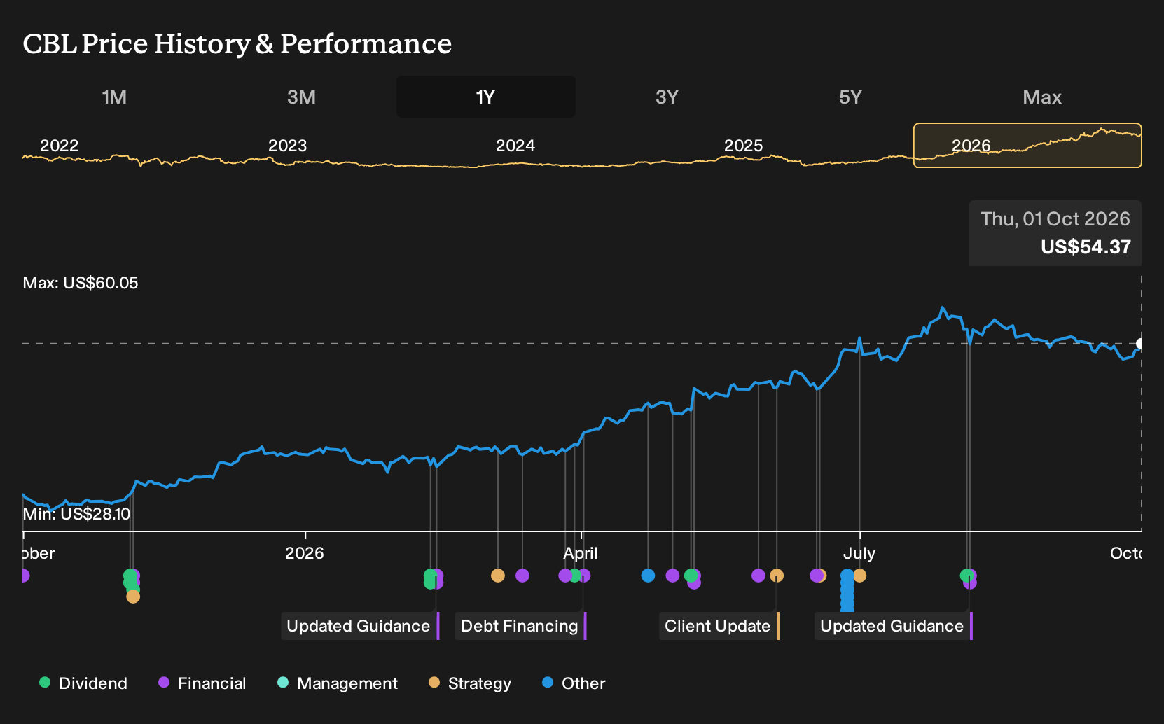 NYSE:CBL 1-Year Stock Price Chart