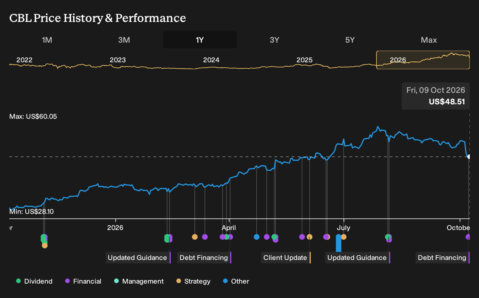 NYSE:CBL 1-Year Stock Price Chart