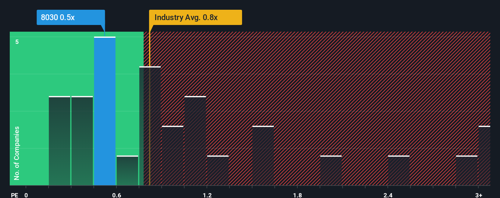 ps-multiple-vs-industry