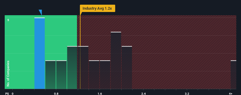 ps-multiple-vs-industry