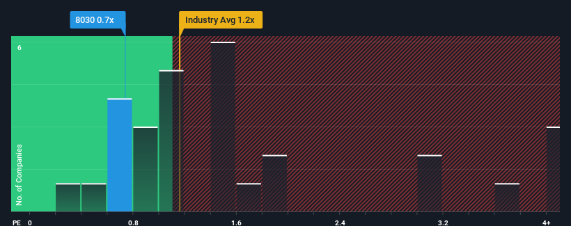 ps-multiple-vs-industry