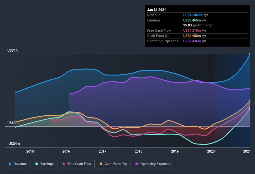 earnings-and-revenue-history