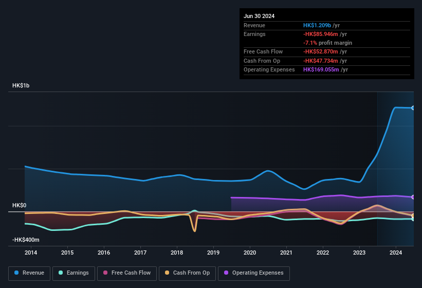 earnings-and-revenue-history