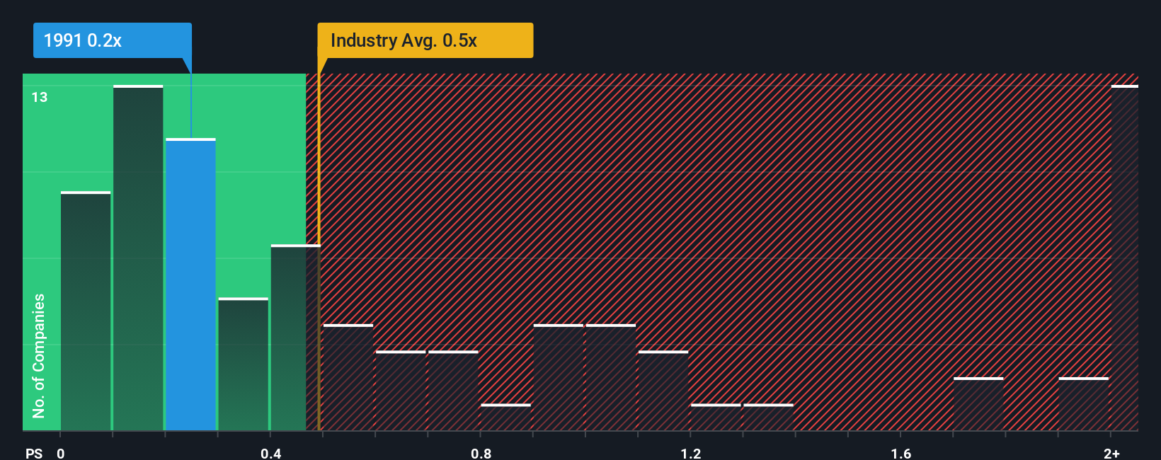 ps-multiple-vs-industry