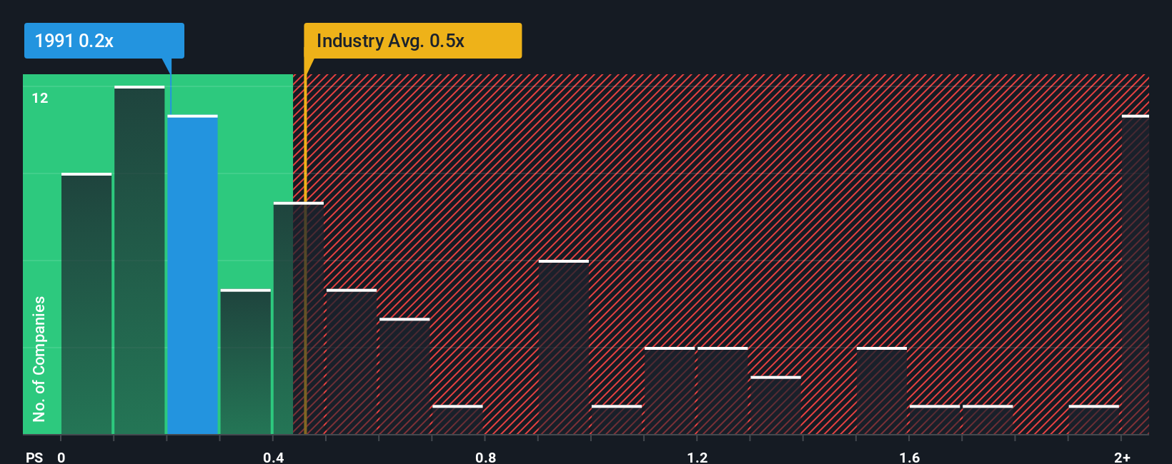 ps-multiple-vs-industry
