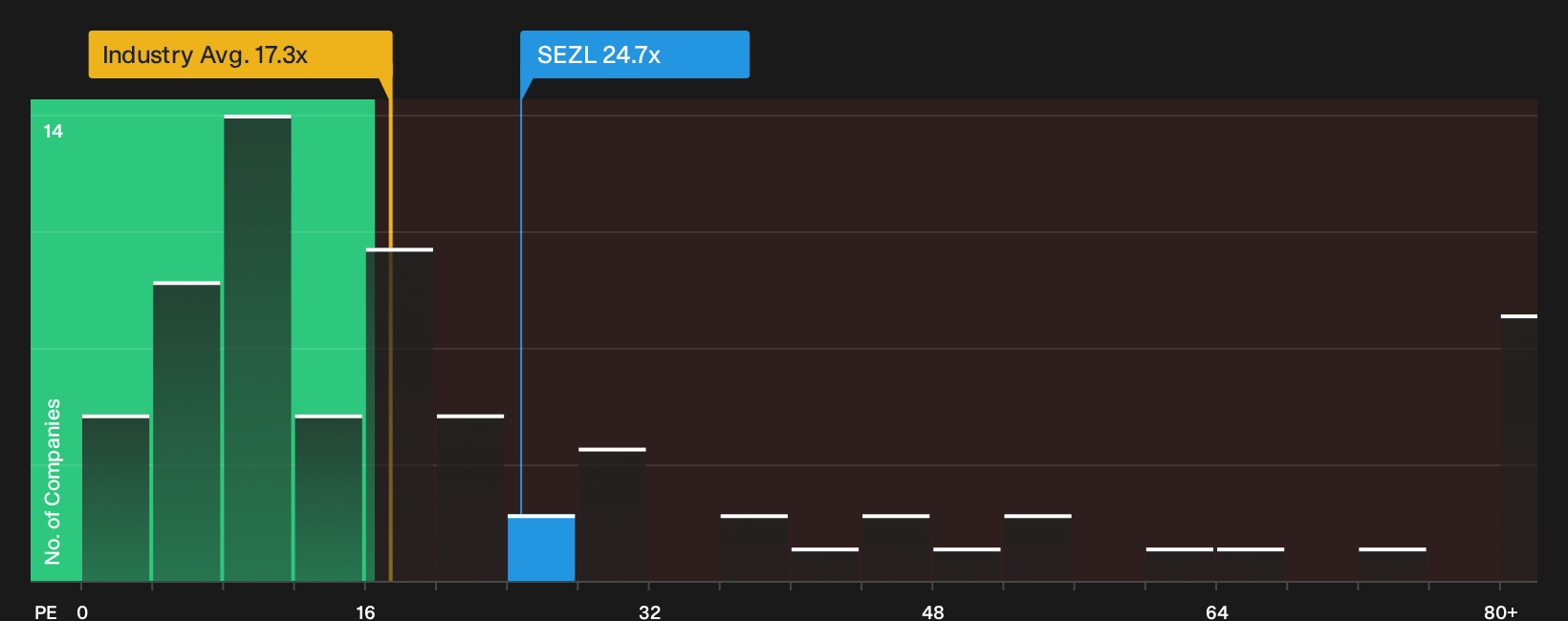 NasdaqCM:SEZL P/E Ratio as at Sep 2026