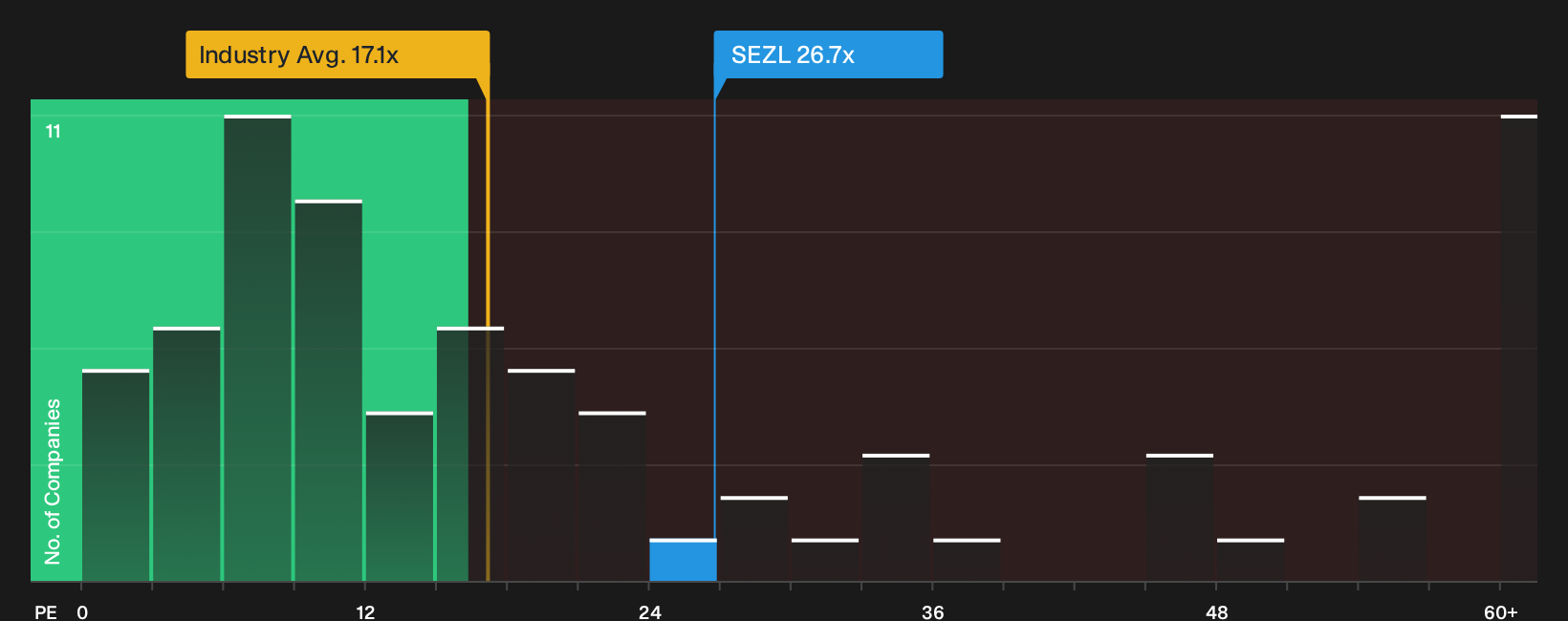 NasdaqCM:SEZL P/E Ratio as at Oct 2026