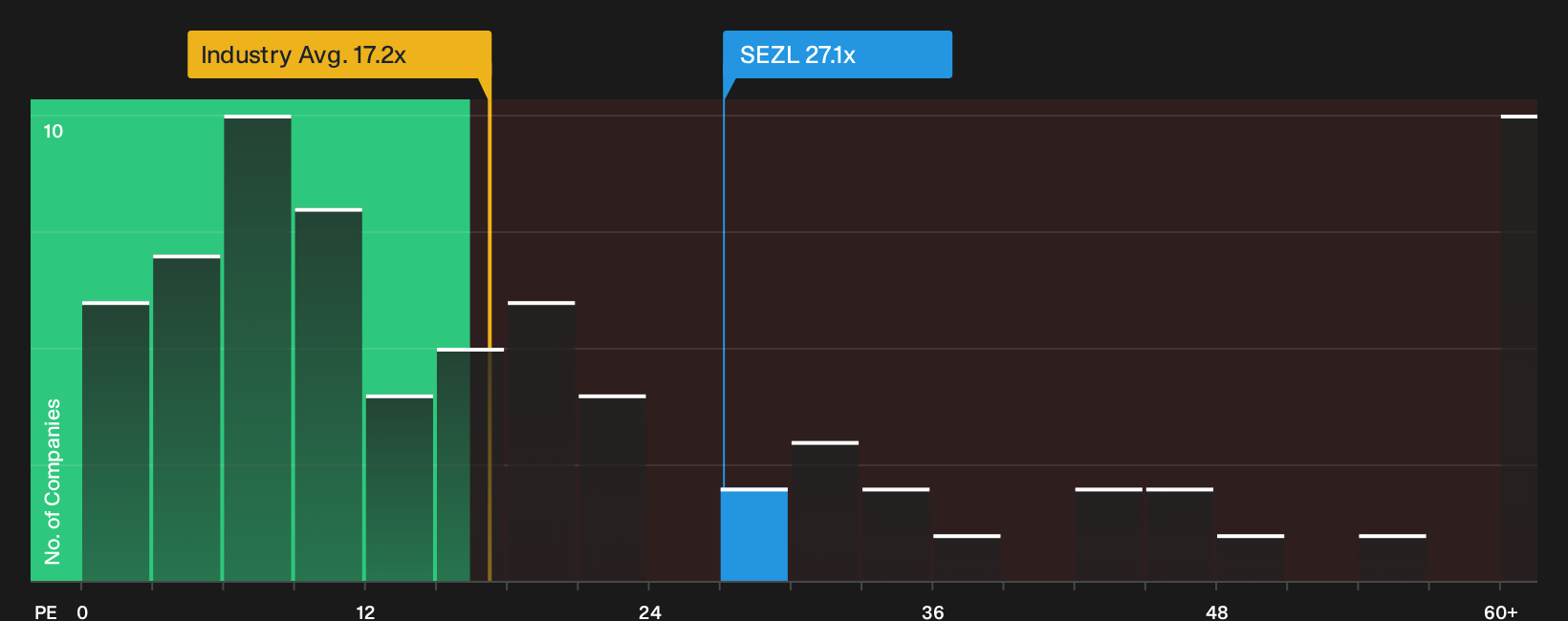 NasdaqCM:SEZL P/E Ratio as at Oct 2026