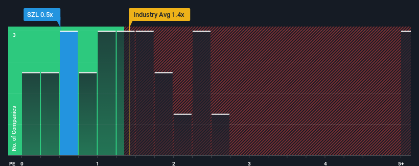 ps-multiple-vs-industry