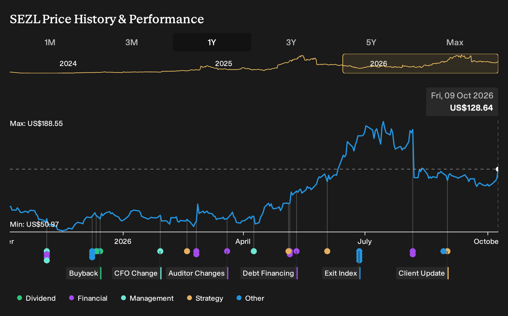 NasdaqCM:SEZL 1-Year Stock Price Chart