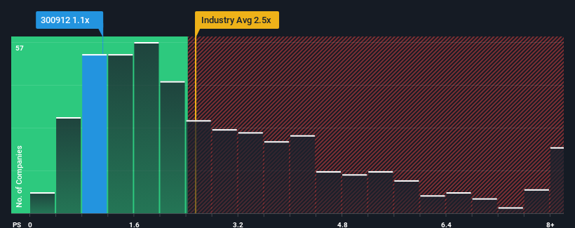 ps-multiple-vs-industry