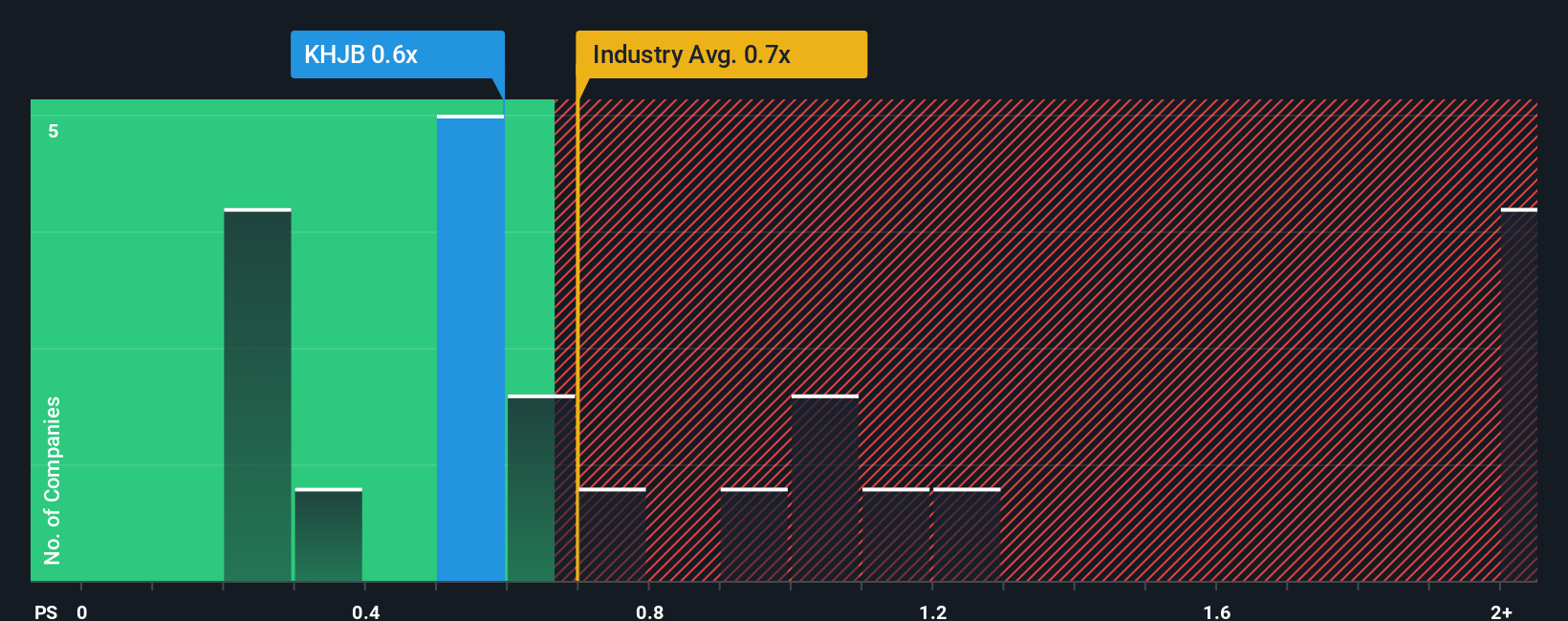 ps-multiple-vs-industry
