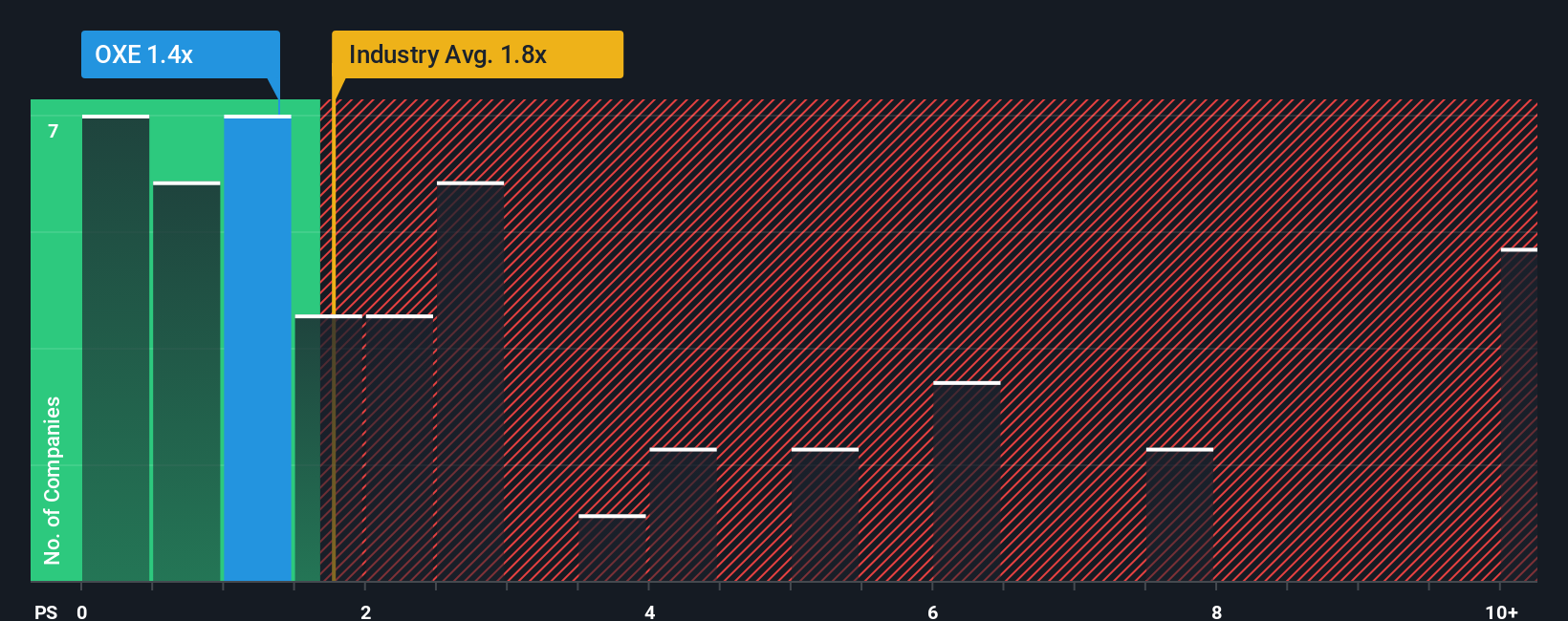 ps-multiple-vs-industry