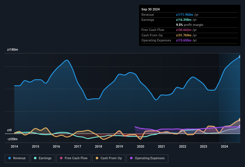 earnings-and-revenue-history