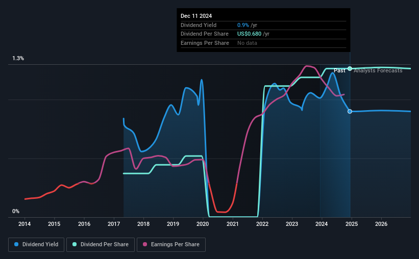 historic-dividend
