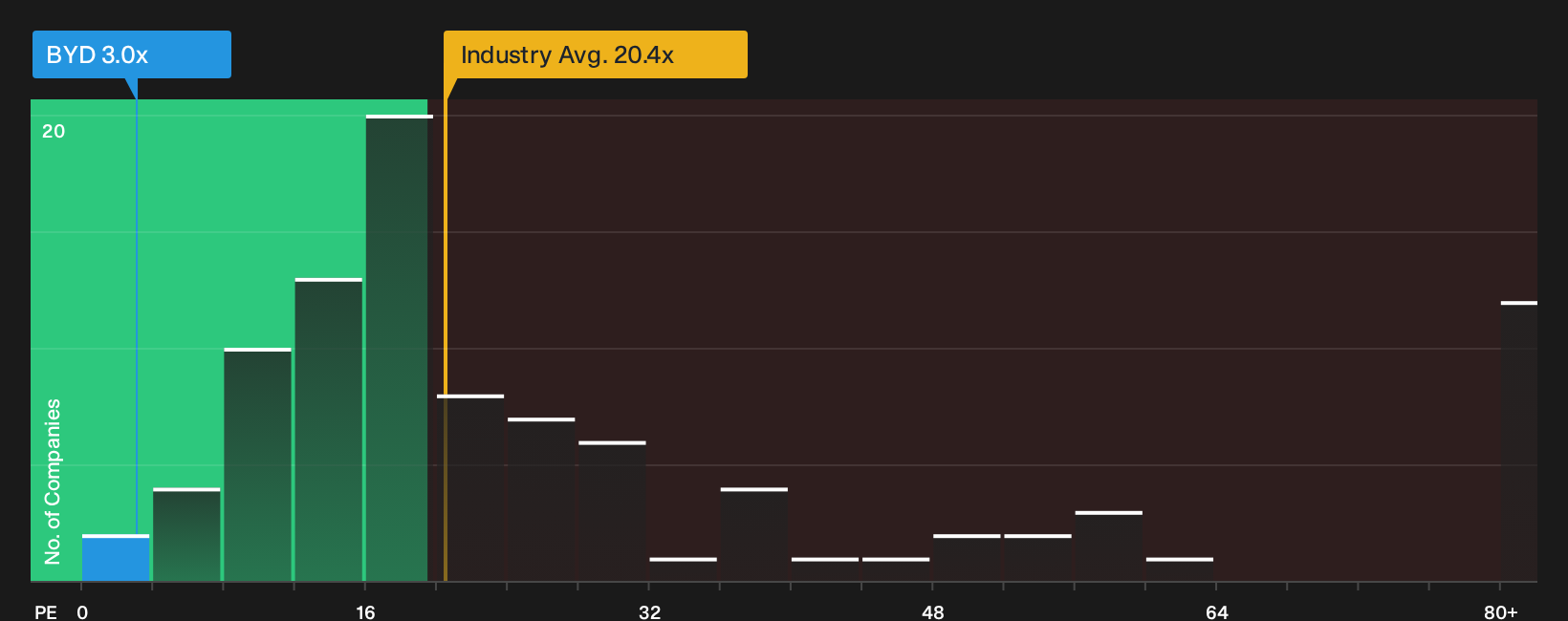NYSE:BYD P/E Ratio as at Sep 2026