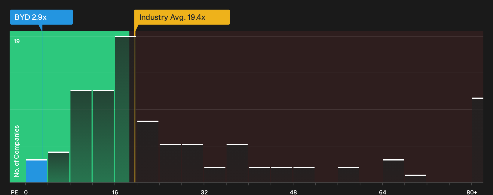 NYSE:BYD P/E Ratio as at Oct 2026