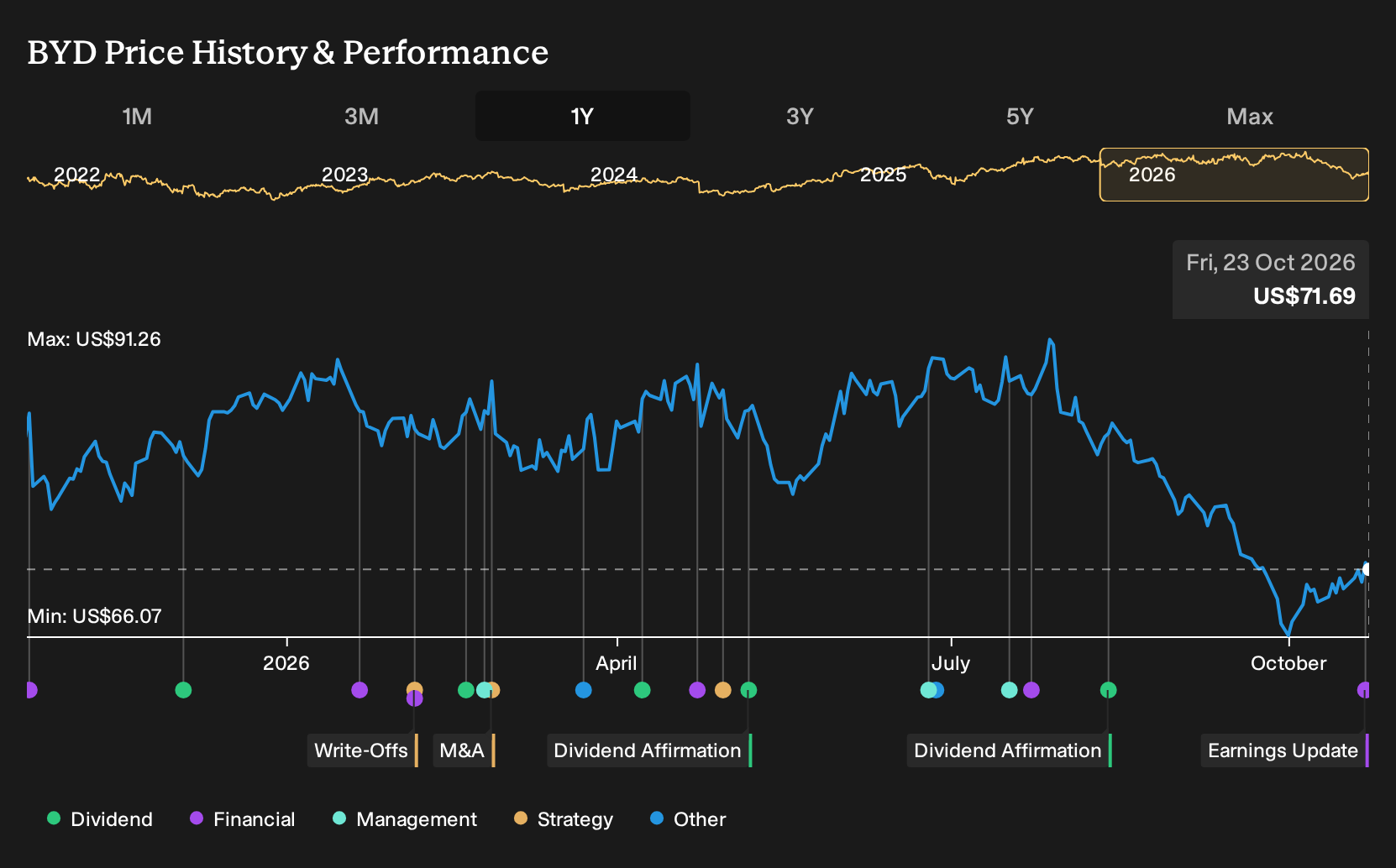 NYSE:BYD 1-Year Stock Price Chart