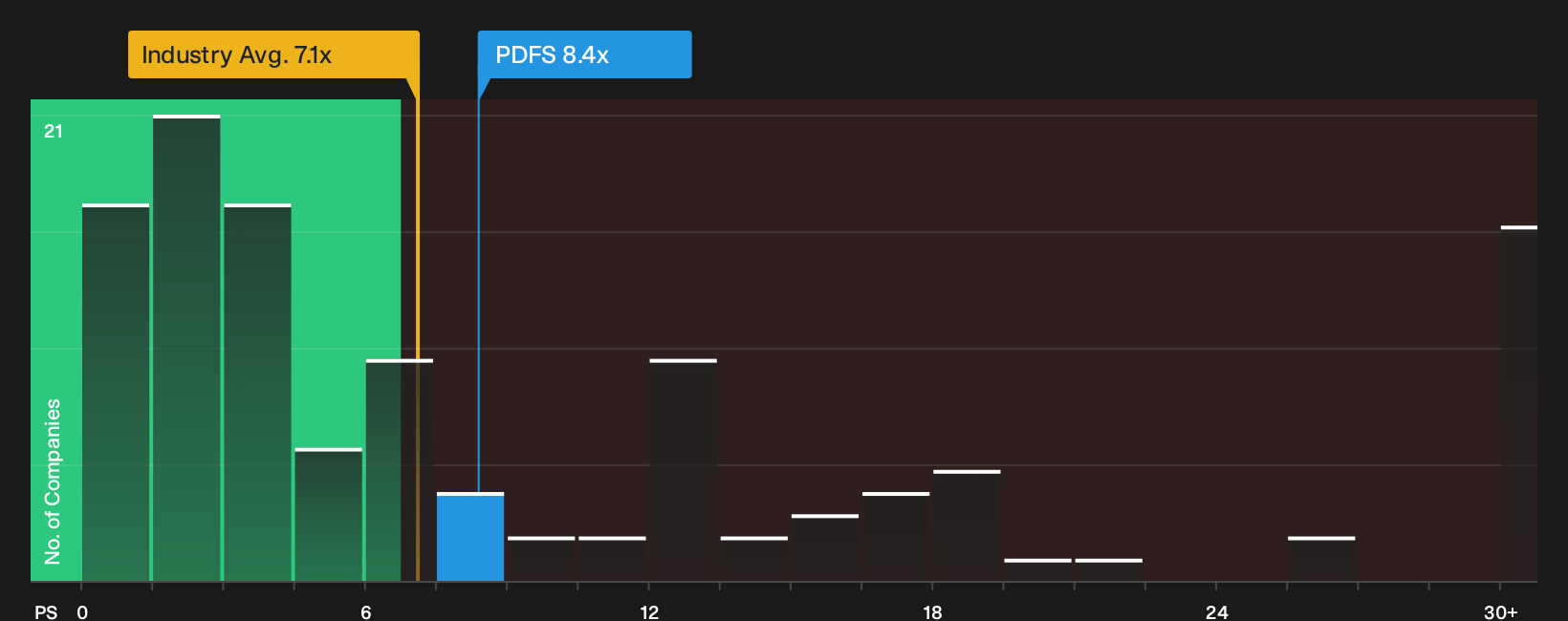 NasdaqGS:PDFS P/S Ratio as at Sep 2026