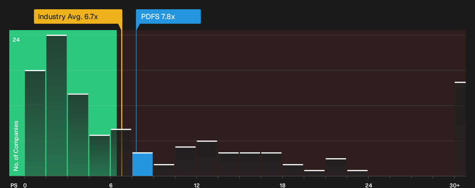 NasdaqGS:PDFS P/S Ratio as at Sep 2026