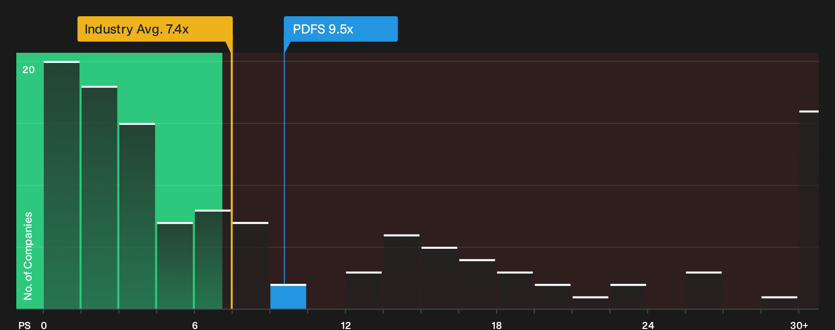 NasdaqGS:PDFS P/S Ratio as at Oct 2026