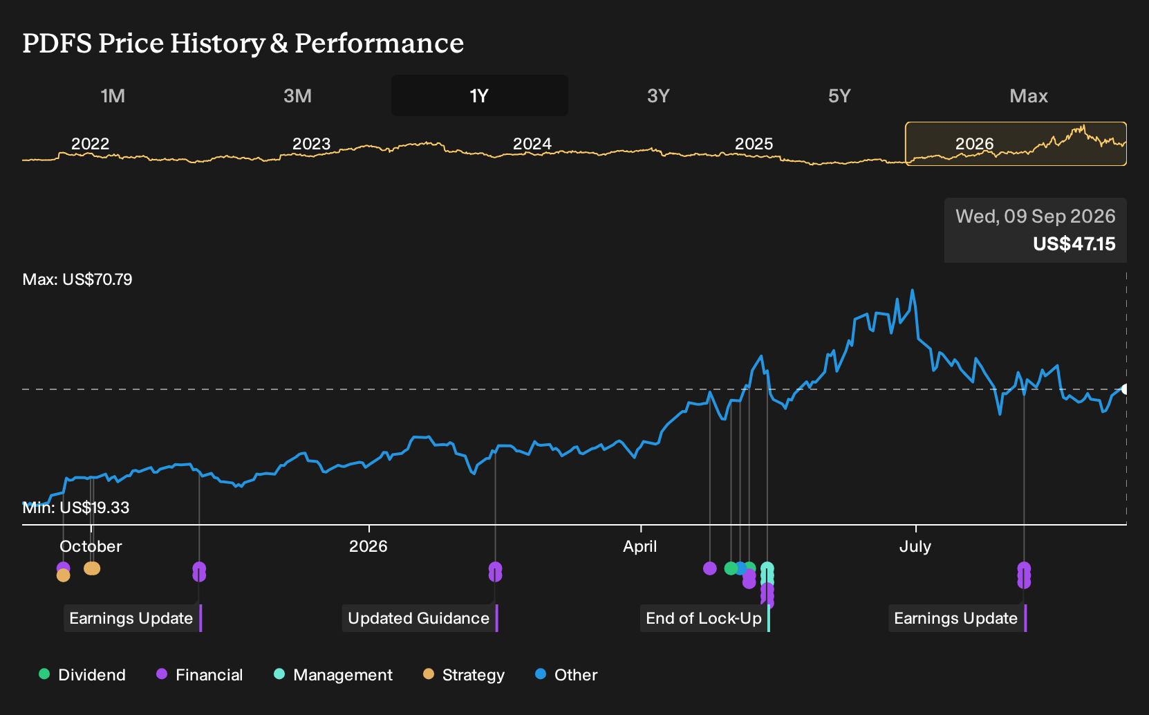 NasdaqGS:PDFS 1-Year Stock Price Chart