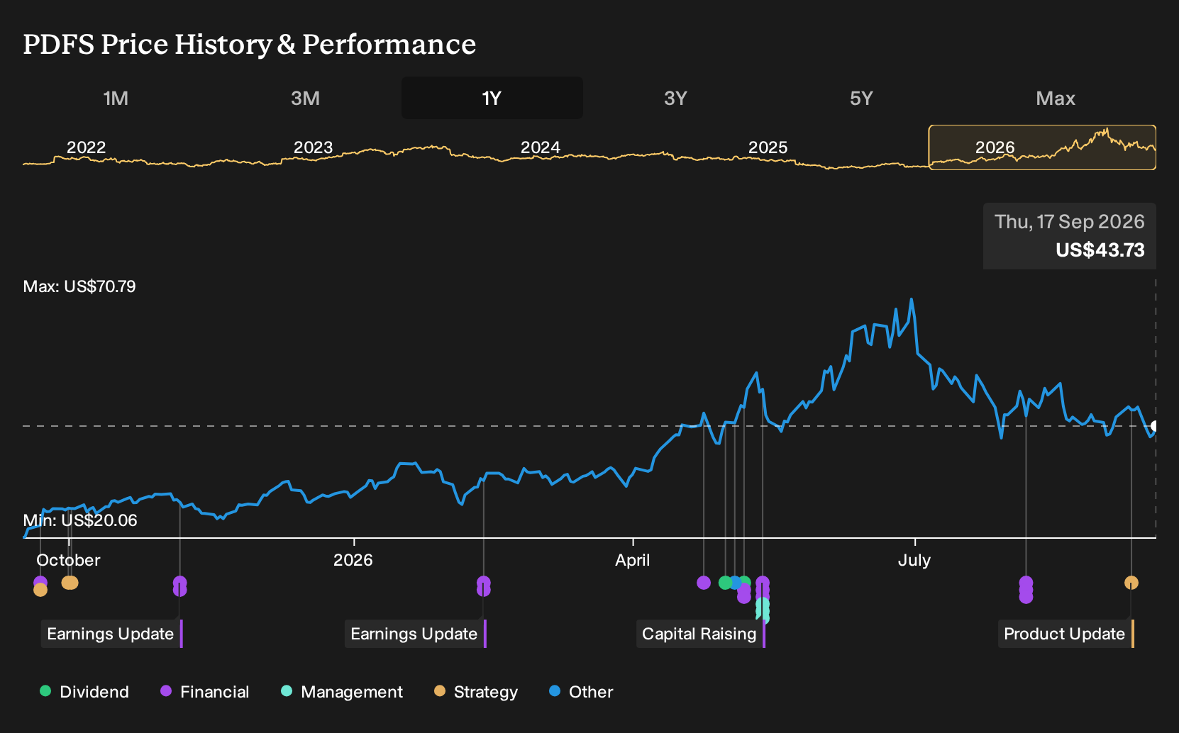 NasdaqGS:PDFS 1-Year Stock Price Chart
