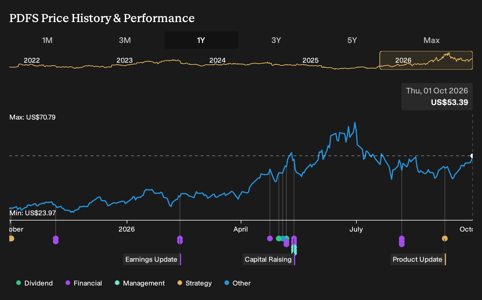 NasdaqGS:PDFS 1-Year Stock Price Chart