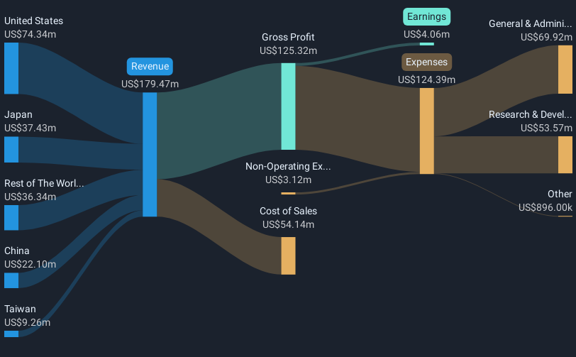 revenue-and-expenses-breakdown