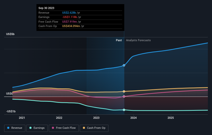 Roblox Corporation's (NYSE:RBLX) Intrinsic Value Is Potentially 79