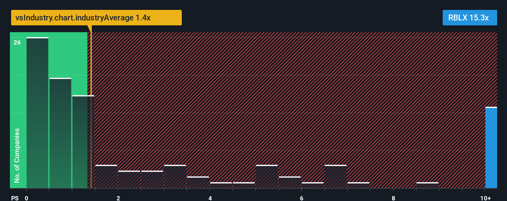 ps-multiple-vs-industry