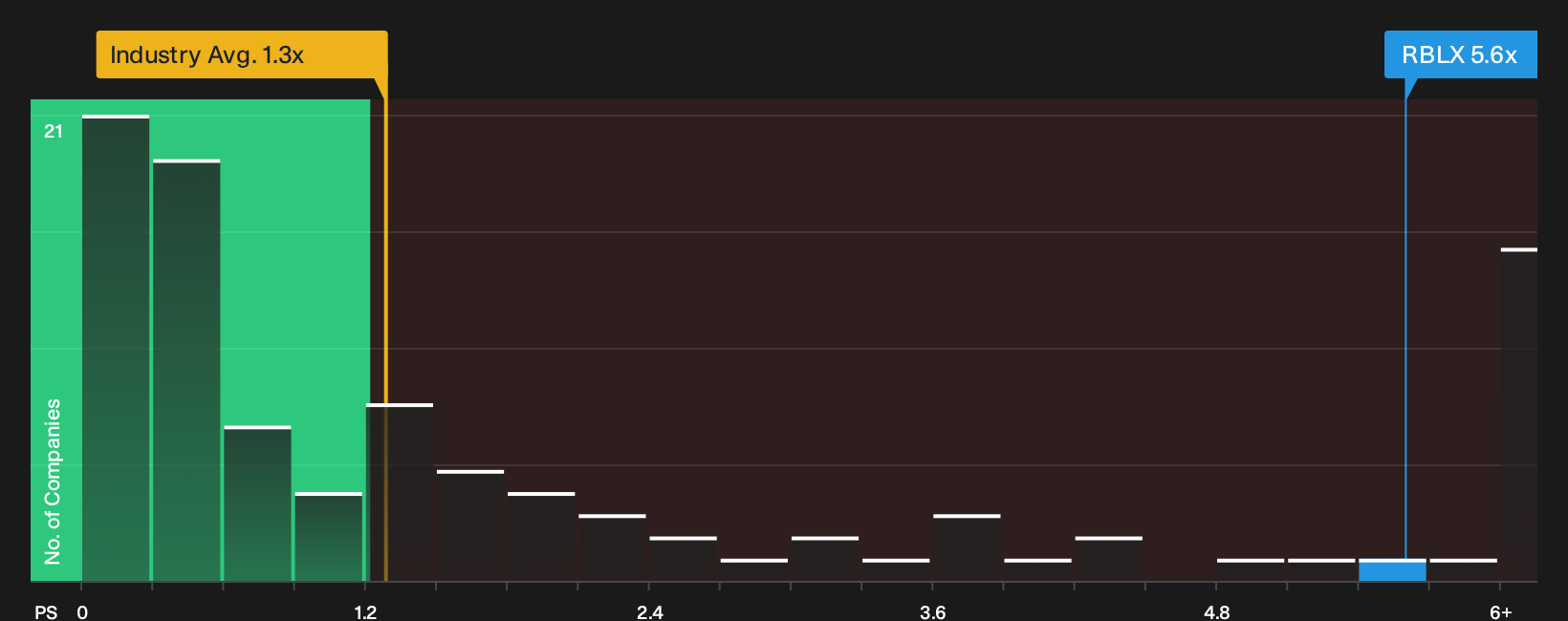 NYSE:RBLX P/S Ratio as at Sep 2026