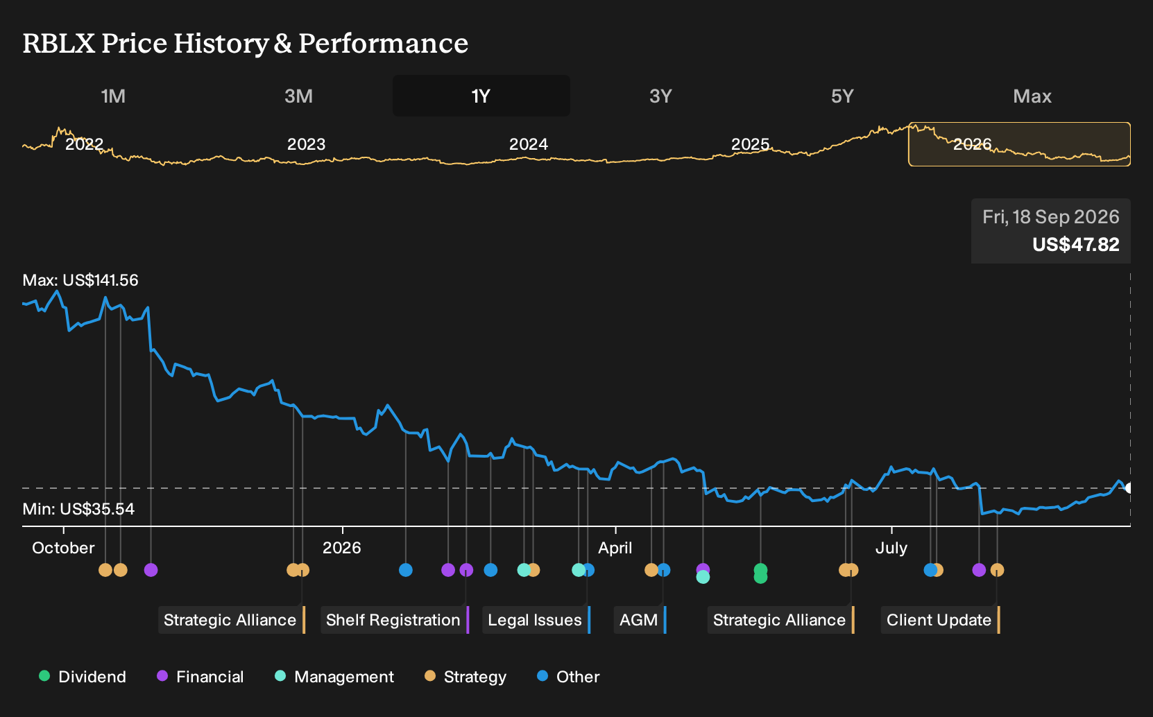 NYSE:RBLX 1-Year Stock Price Chart