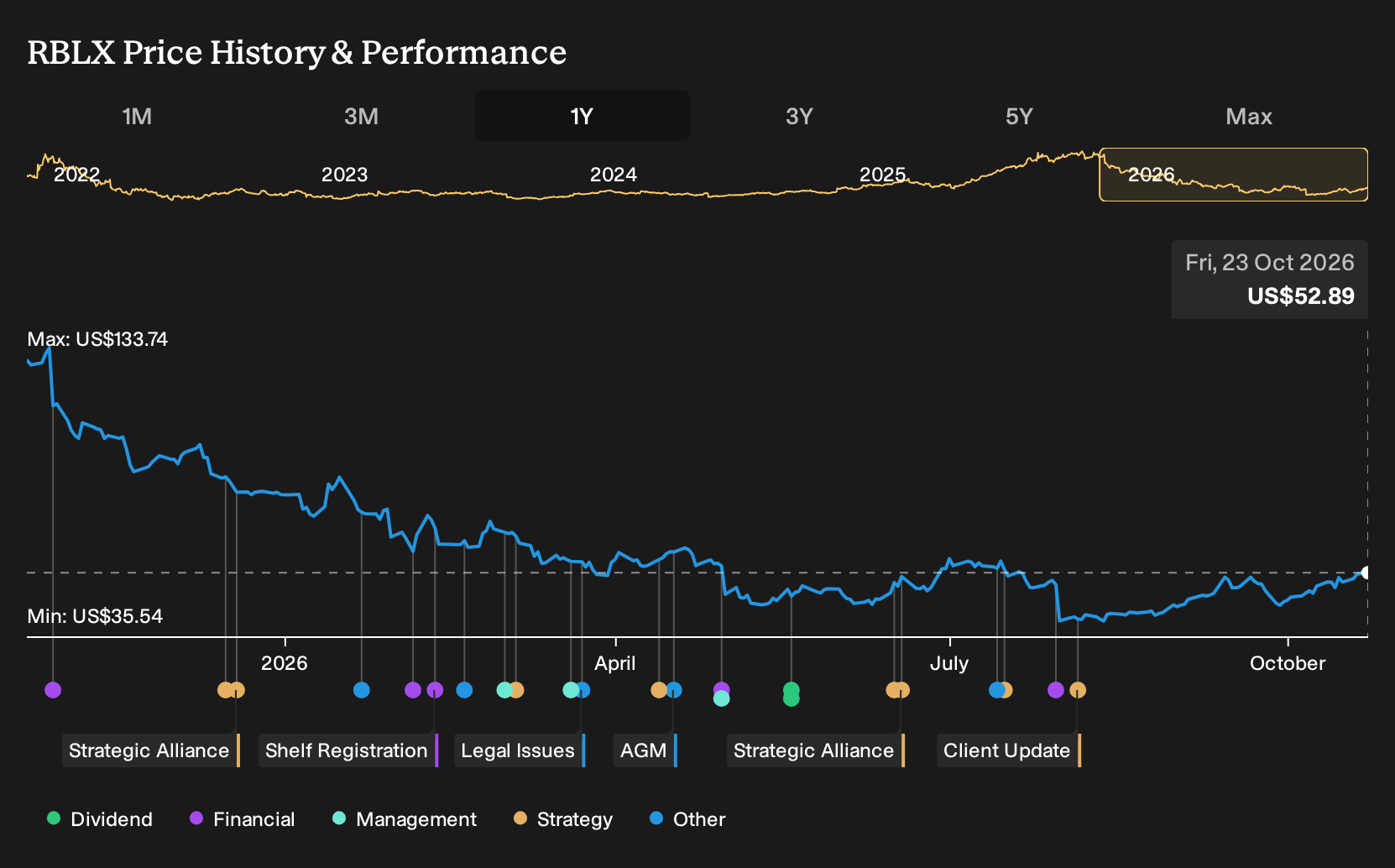 NYSE:RBLX 1-Year Stock Price Chart