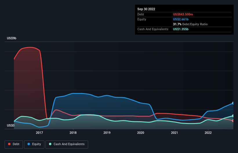 debt-equity-history-analysis