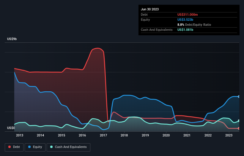 debt-equity-history-analysis