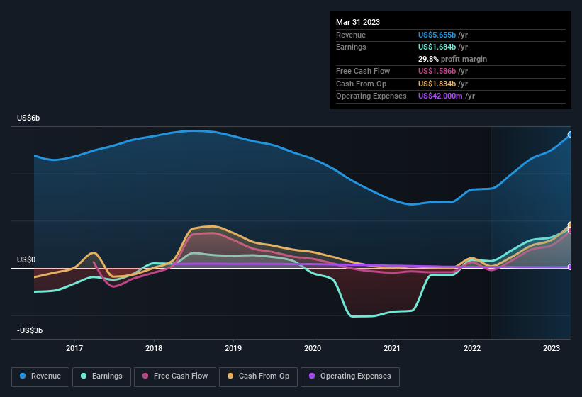 earnings-and-revenue-history