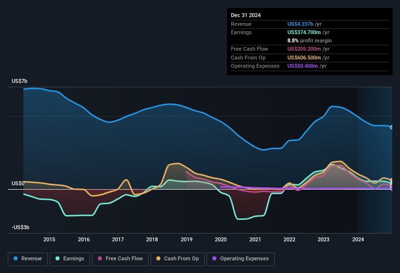 earnings-and-revenue-history
