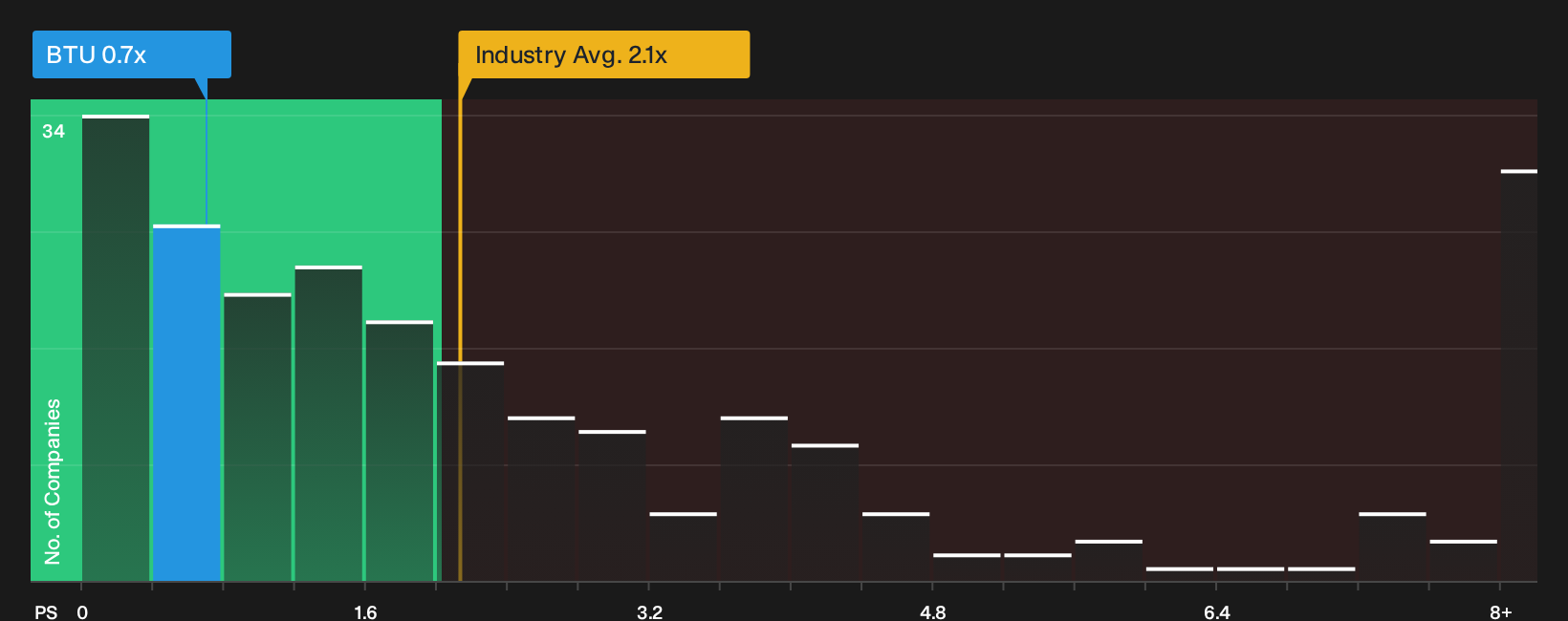 NYSE:BTU P/S Ratio as at Oct 2026