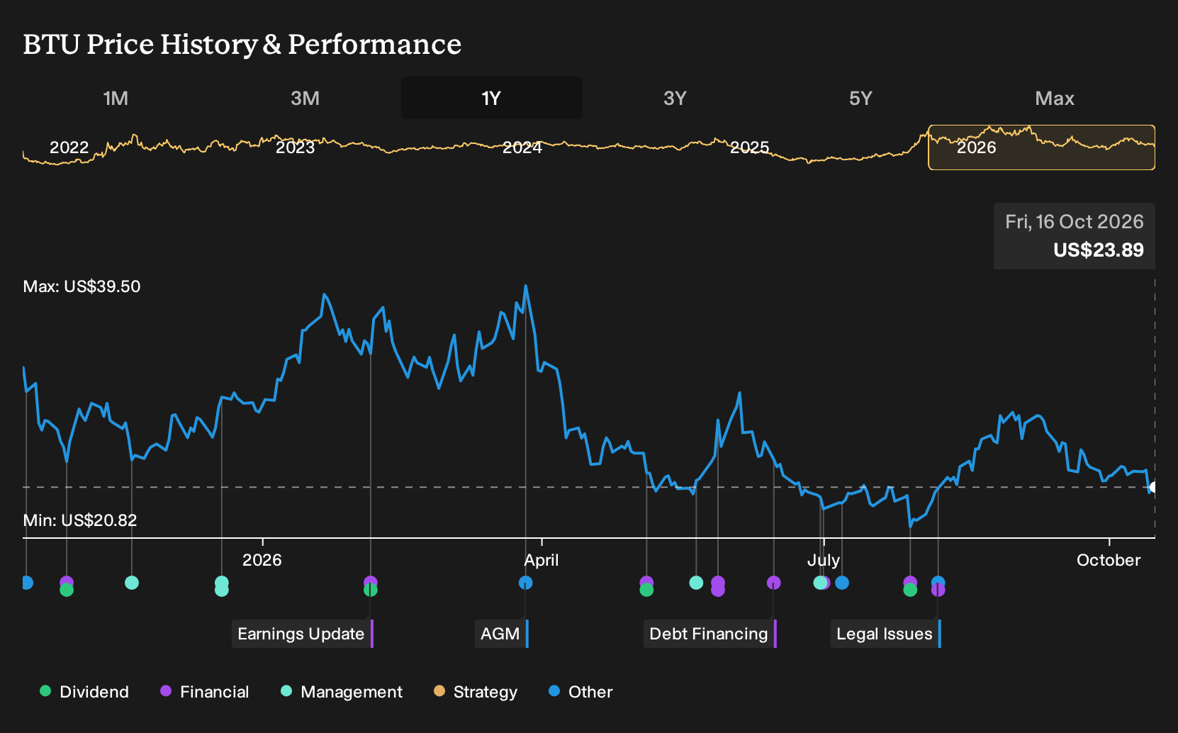 NYSE:BTU 1-Year Stock Price Chart