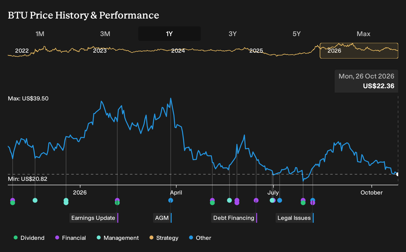 NYSE:BTU 1-Year Stock Price Chart