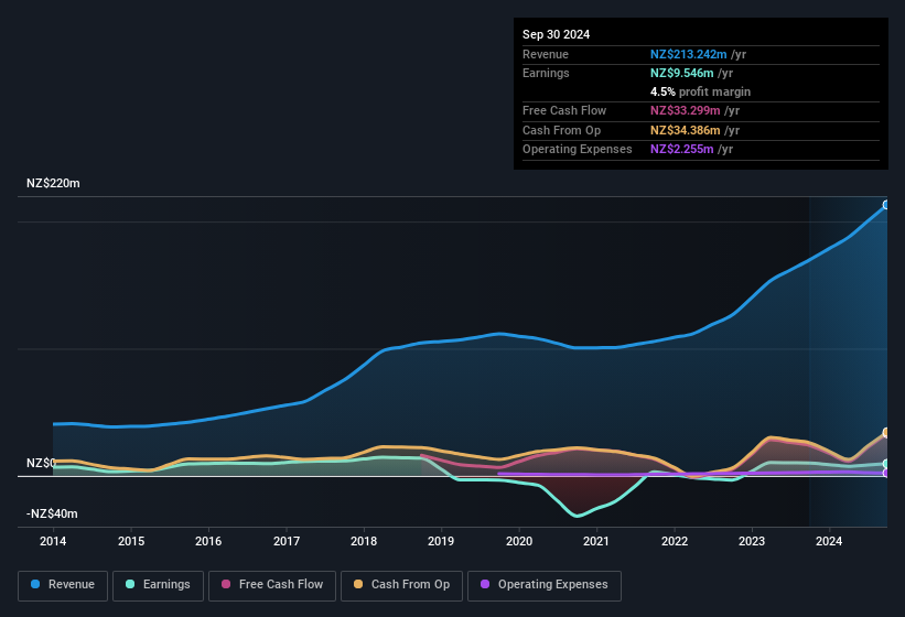 earnings-and-revenue-history