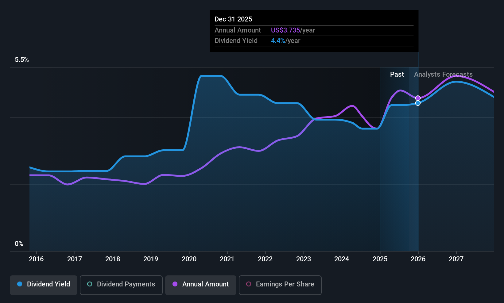 historic-dividend